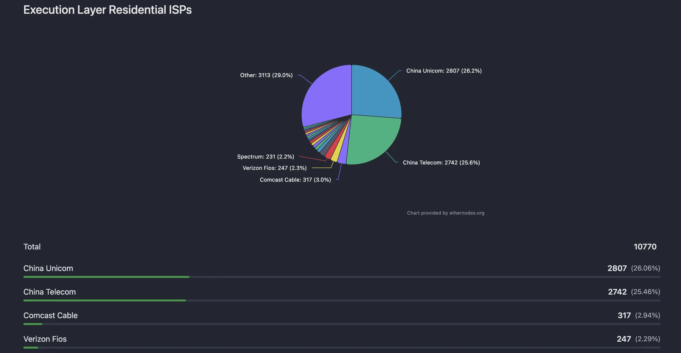 Henan brothers support half the sky? A big reveal of Ethereum nodes