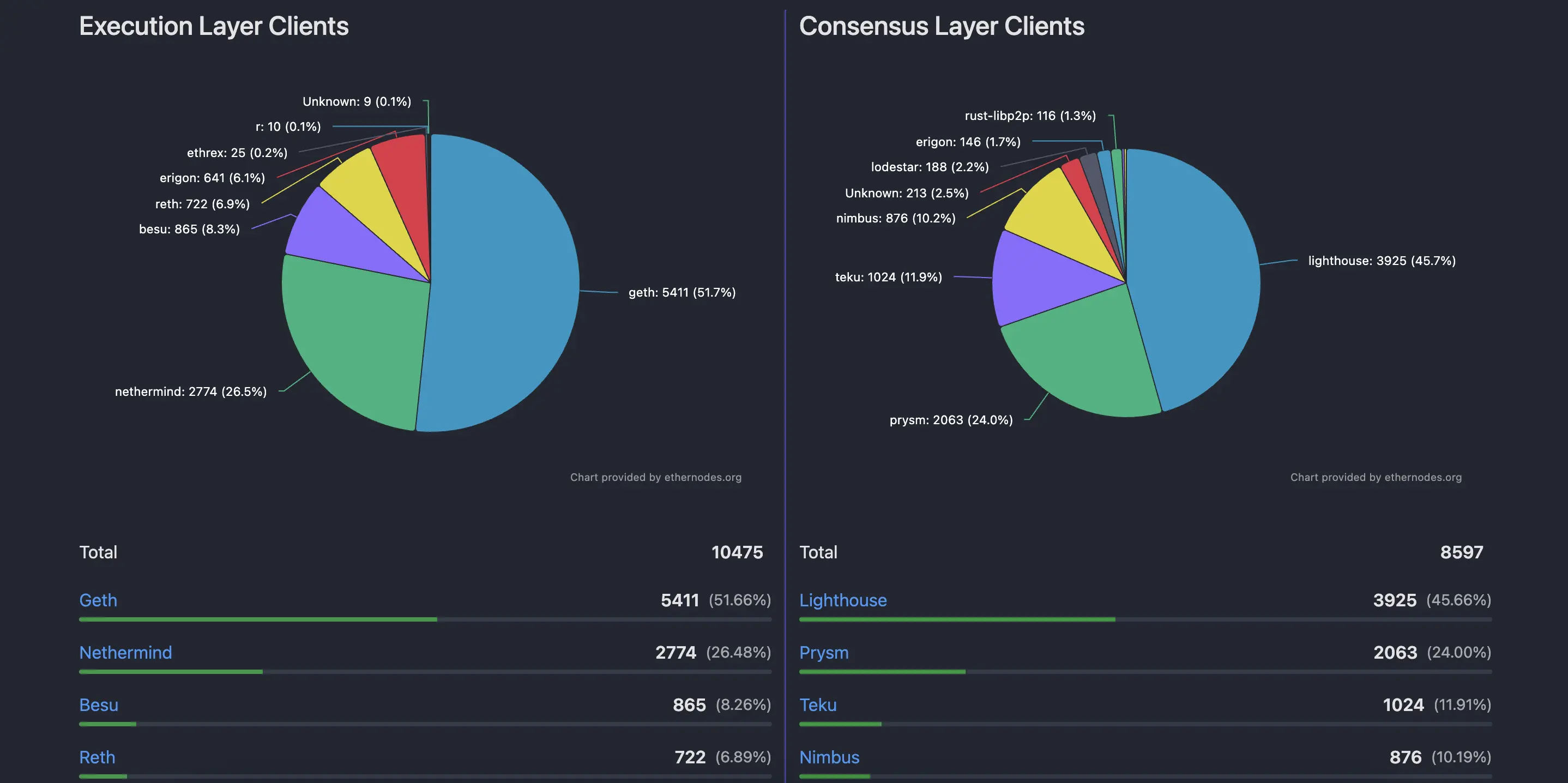 Henan brothers support half the sky? A big reveal of Ethereum nodes