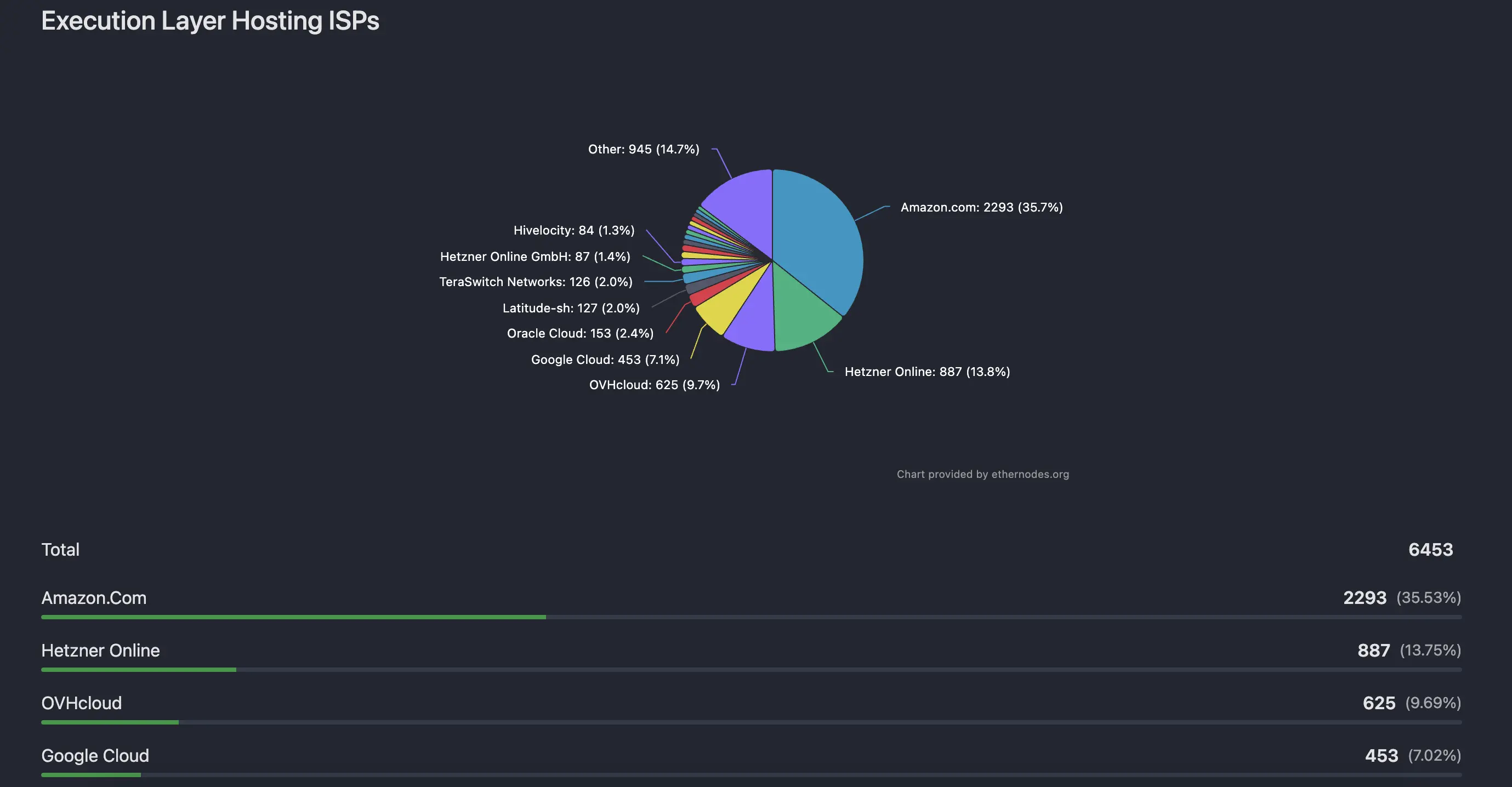 Henan brothers support half the sky? A big reveal of Ethereum nodes