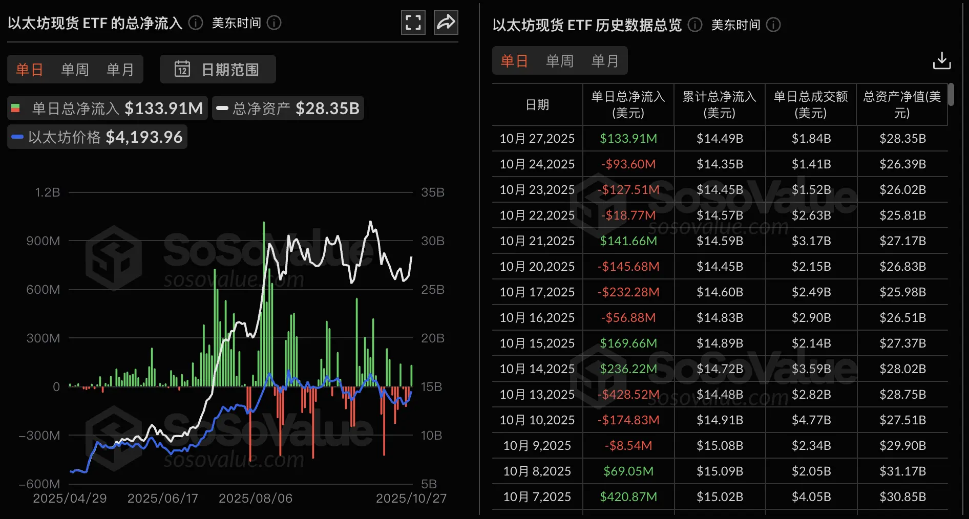 数据:以太坊现货 ETF 昨日总净流入 1.34 亿美元,九支 ETF 无一净流出