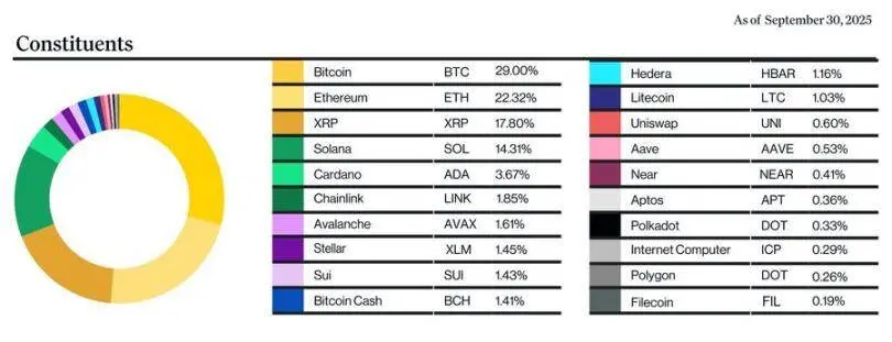155 types of altcoin ETFs pending approval: Can institutional funds awaken the