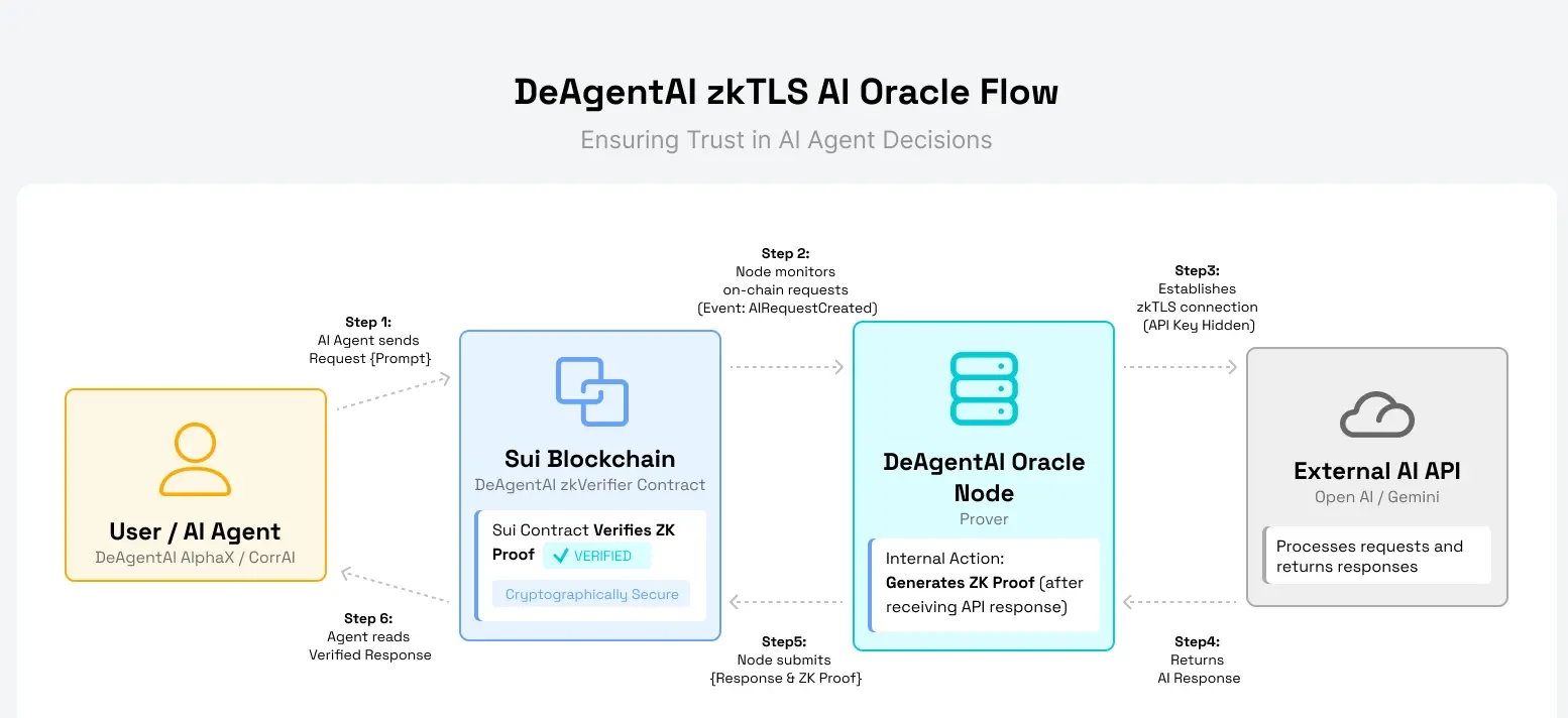 The Dilemma of AI Oracles: Why Cryptographic Proofs are the Key to the Agent Economy?