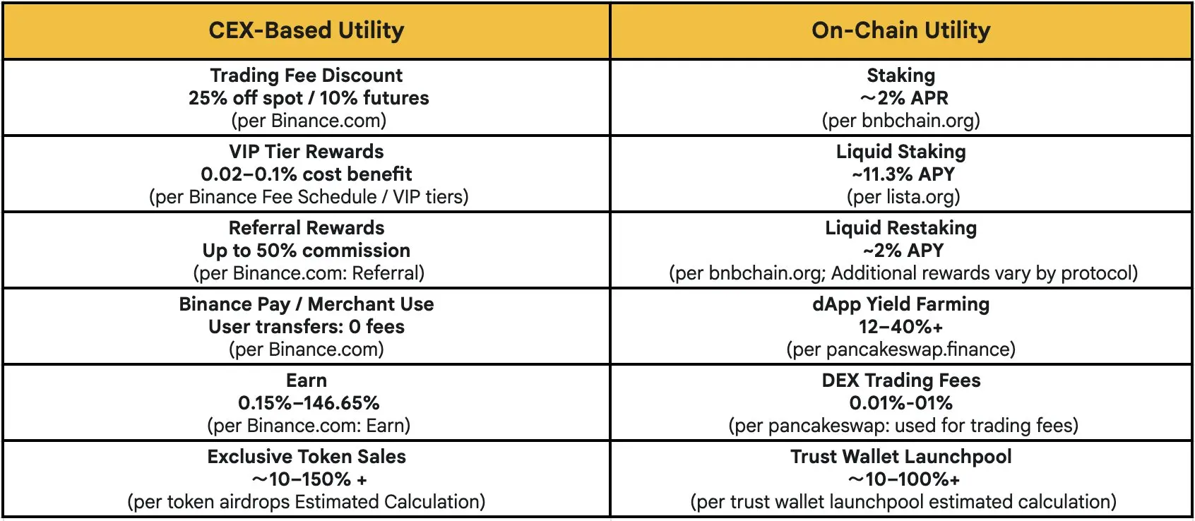 YZi Labs Heavy Report: BNB's Positioning, Economic Model, and Core Competitiveness