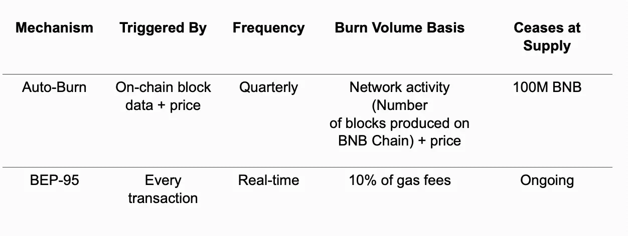 YZi Labs Heavy Report: BNB's Positioning, Economic Model, and Core Competitiveness