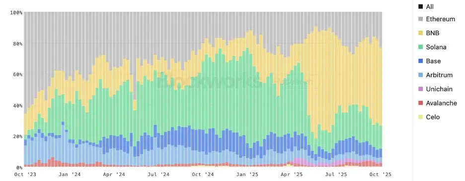 YZi Labs Heavy Report: BNB's Positioning, Economic Model, and Core Competitiveness