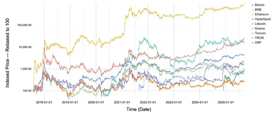 YZi Labs Heavy Report: BNB's Positioning, Economic Model, and Core Competitiveness