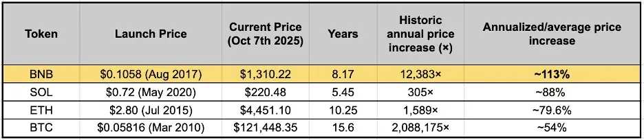YZi Labs Heavy Report: BNB's Positioning, Economic Model, and Core Competitiveness