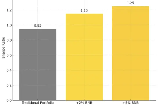YZi Labs Heavy Report: BNB's Positioning, Economic Model, and Core Competitiveness