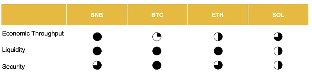 YZi Labs Heavy Report: BNB's Positioning, Economic Model, and Core Competitiveness