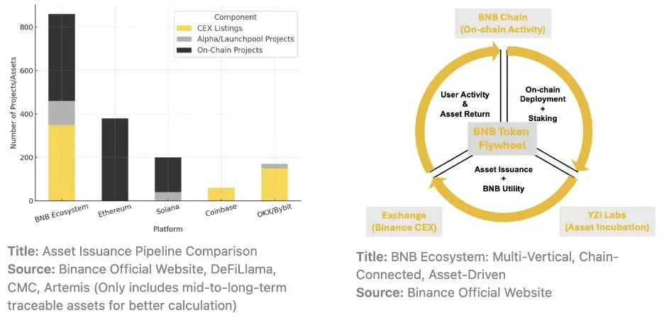 YZi Labs Heavy Report: BNB's Positioning, Economic Model, and Core Competitiveness