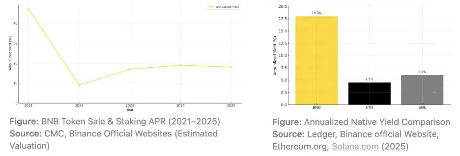 YZi Labs Heavy Report: BNB's Positioning, Economic Model, and Core Competitiveness