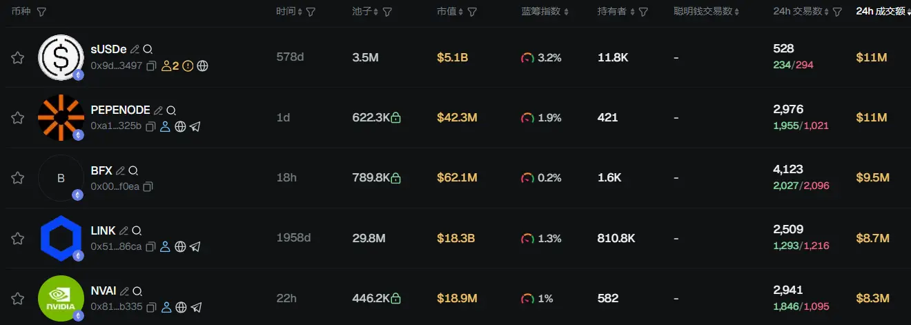 조간신문 | 미국 연준 금리 인하 25bp; YZi Labs 보고서: BNB의 약 67%가 대중에 의해 보유, 자오창펑 보유 비율 1% 미만