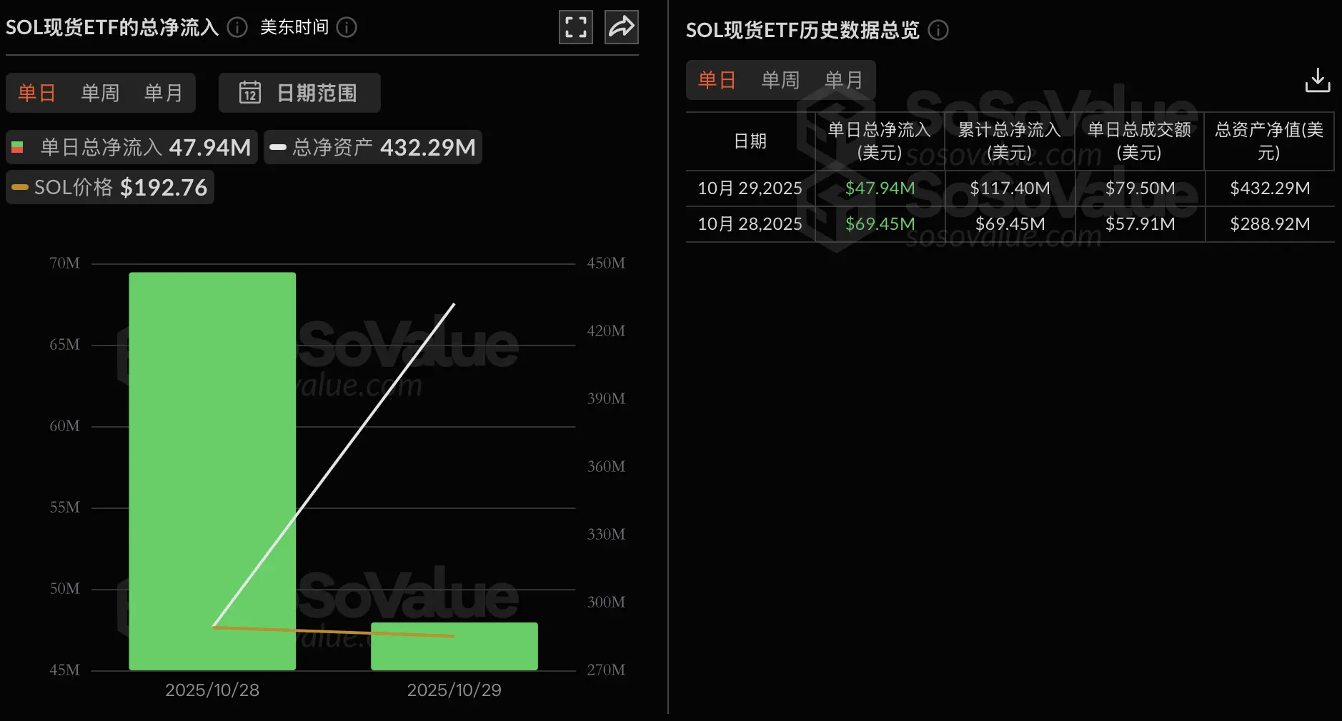 데이터: Grayscale Solana 현물 ETF 상장, 미국 Solana 현물 ETF 당일 총 순유입 4794만 달러