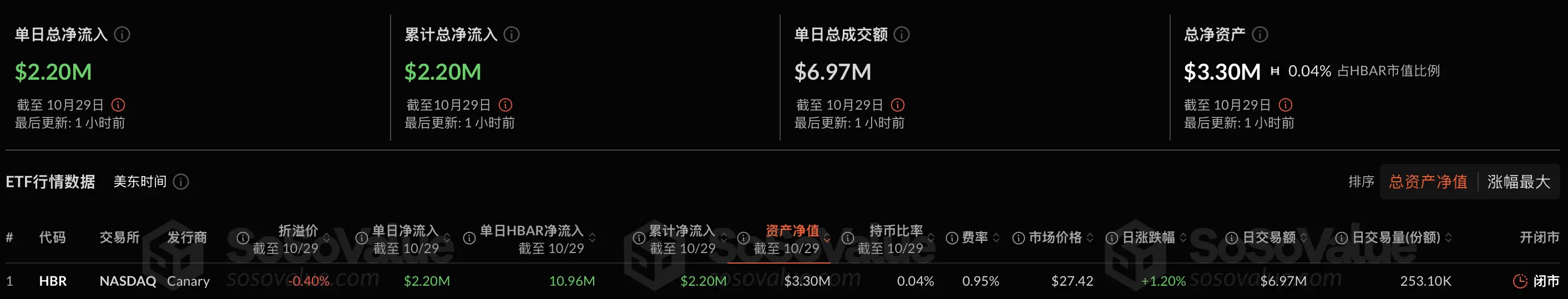 Data: US Hedera spot ETF daily net inflow of 2.2 million USD; Litecoin spot ETF net inflow of 486,000 USD