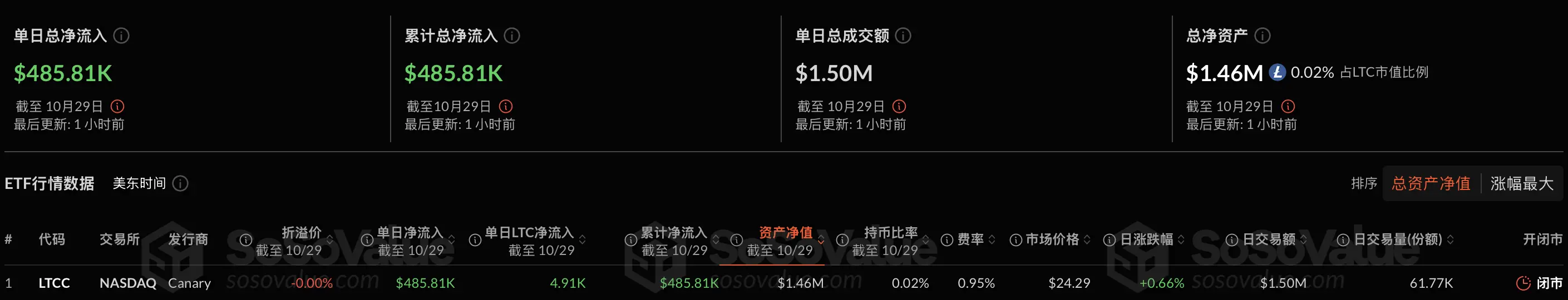Data: US Hedera spot ETF daily net inflow of 2.2 million USD; Litecoin spot ETF net inflow of 486,000 USD