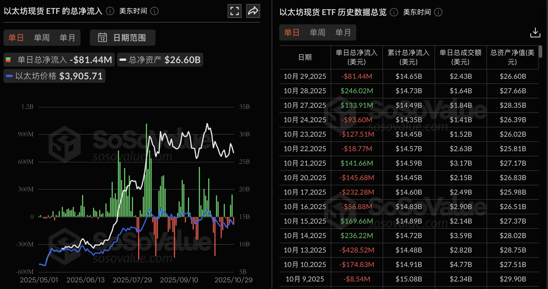 数据:以太坊现货 ETF 昨日总净流出 8144.42 万美元,仅贝莱德 ETHA 实现净流入