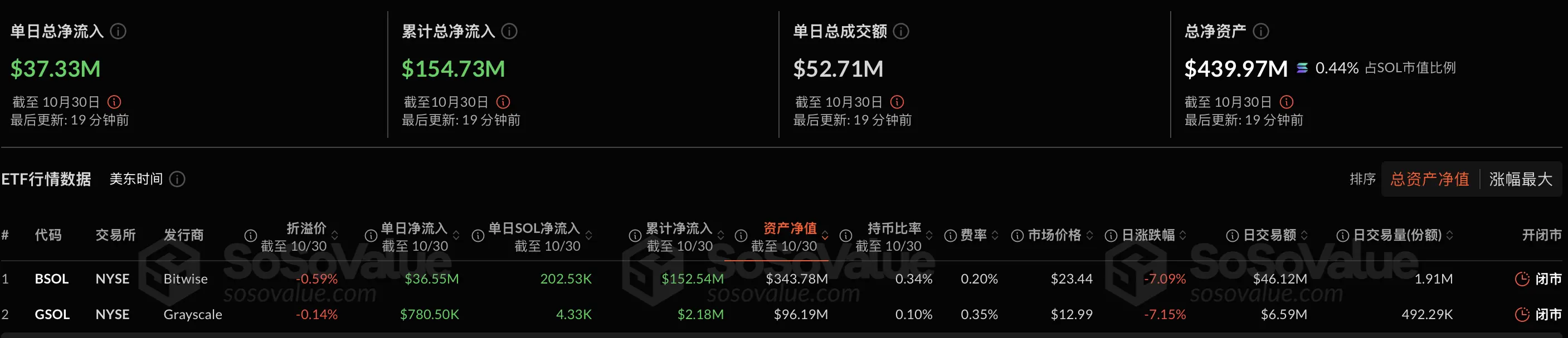 データ:アメリカのSolana現物ETFは、本日総純流入3733万ドルで、3日連続の純流入。