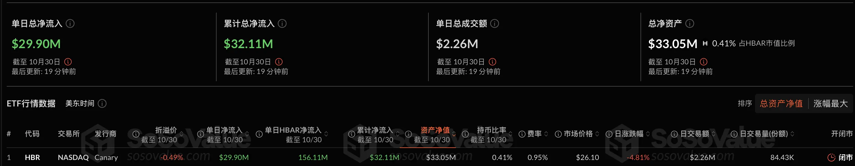 Data: The US Hedera spot ETF had a net inflow of 9.9 million in a single day, setting a new historical high, while the Litecoin spot ETF had no net inflows or outflows
