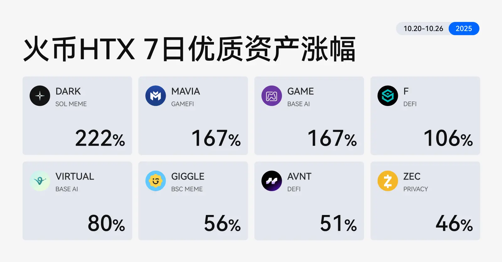 火币 HTX 优质资产涨幅榜:Base AI、Meme、GameFi 引领市场