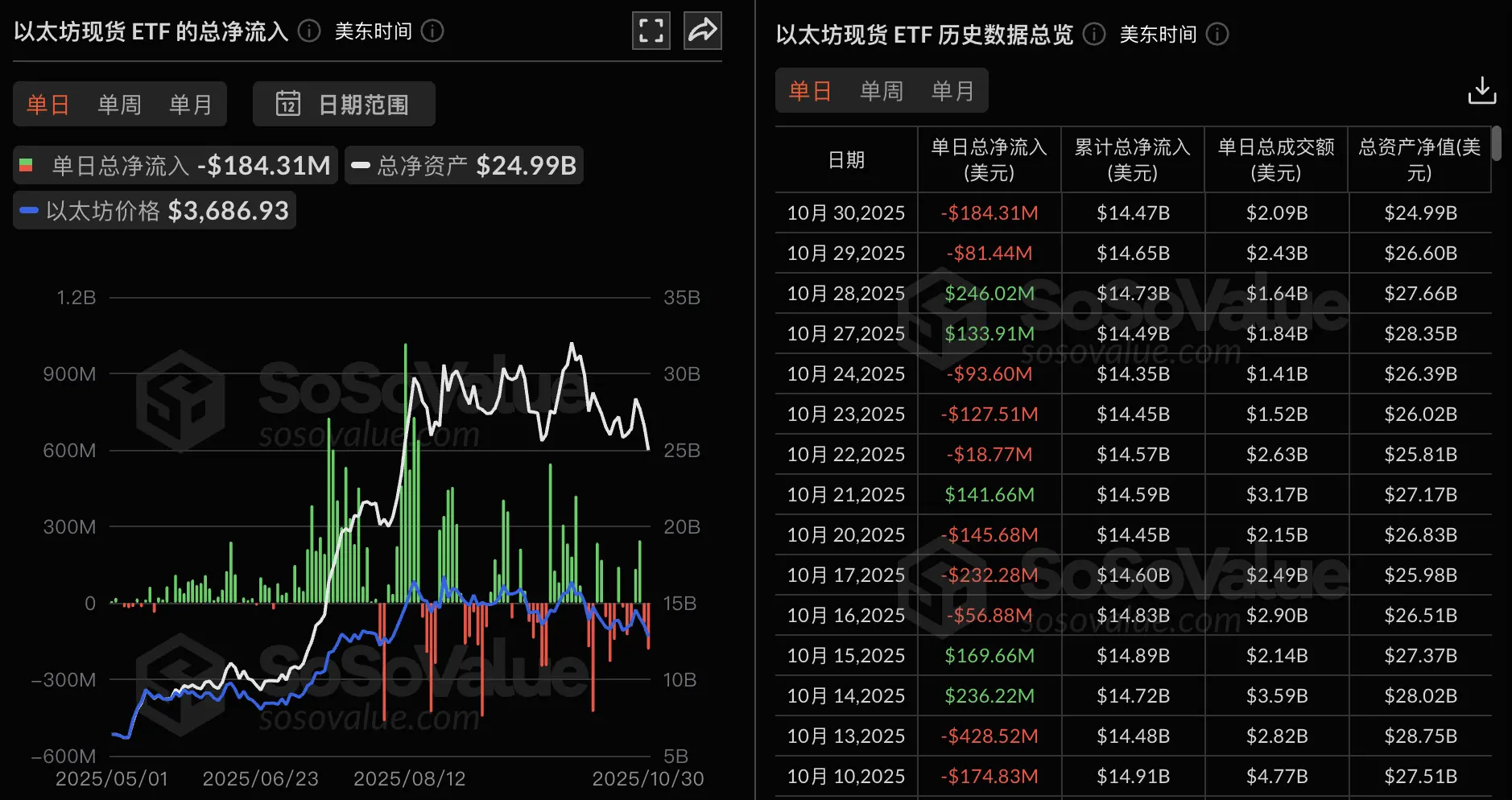 Data: The total net outflow of Ethereum spot ETFs yesterday was 