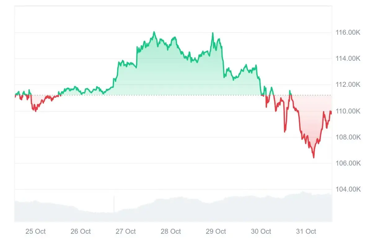 HashWhale Crypto Weekly | Profit-taking after positive news; market faces short-term fluctuations (10.25-10.31)