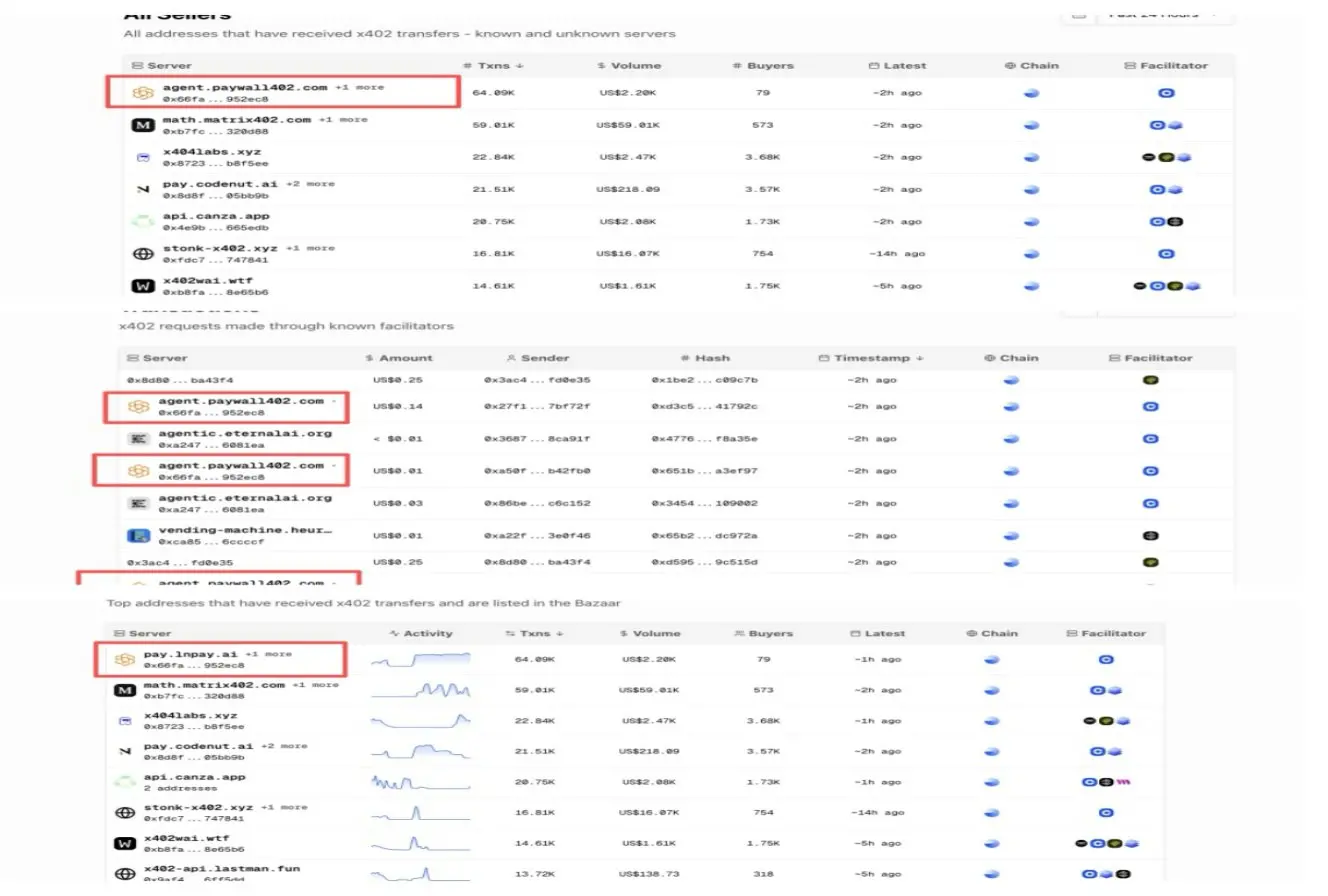 The AI micropayment infrastructure project AIsa has now become the Top Server and Top Seller of the x402 network