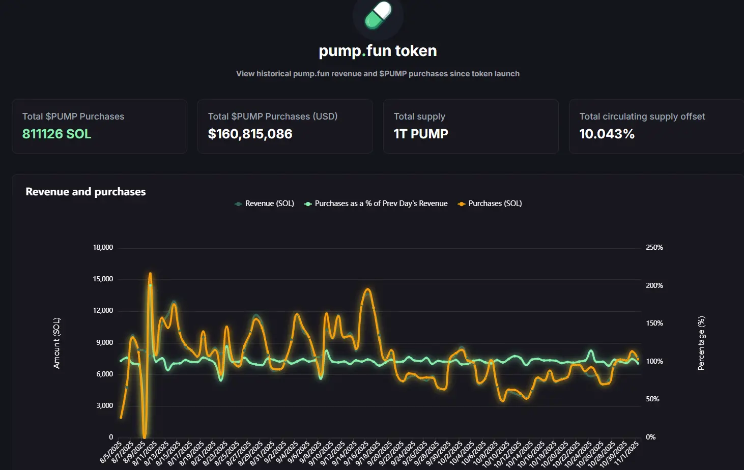 データ：Pump.fun は累計で1.6億ドル以上のPUMPトークンを買い戻しました。