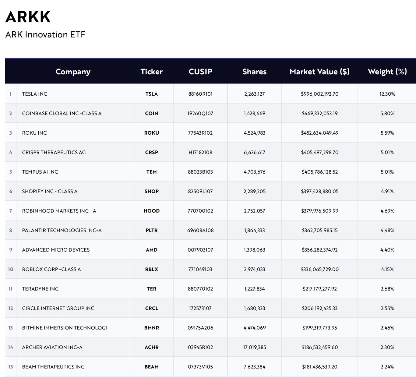 Cathie Wood의 ARKK가 Coinbase, Circle 등 암호화폐 관련 회사들을 포함한 상위 15개 보유 종목을 공개했습니다