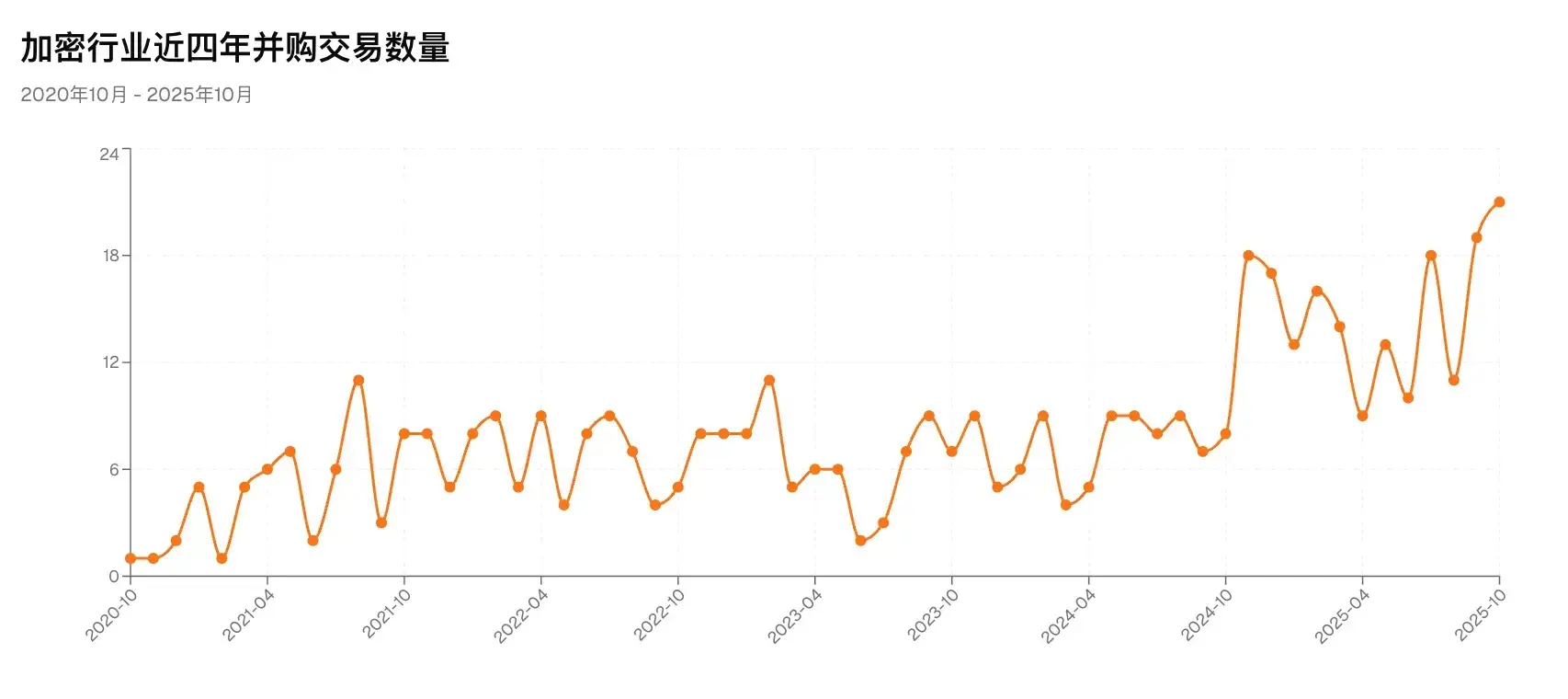Data: In October, the cryptocurrency industry saw 21 merger and acquisition transactions, setting a new historical record