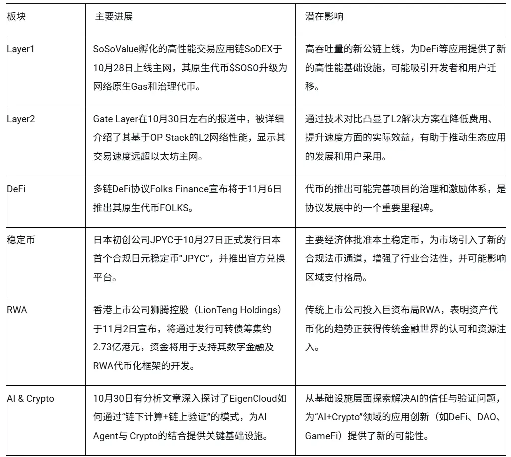 波场 TRON 行业周报:“鹰式降息”未能扭转风险市场疲态,WLFI 领投的 RWA 协议 Falcon 如何链接 Defi 流动性与传统金融