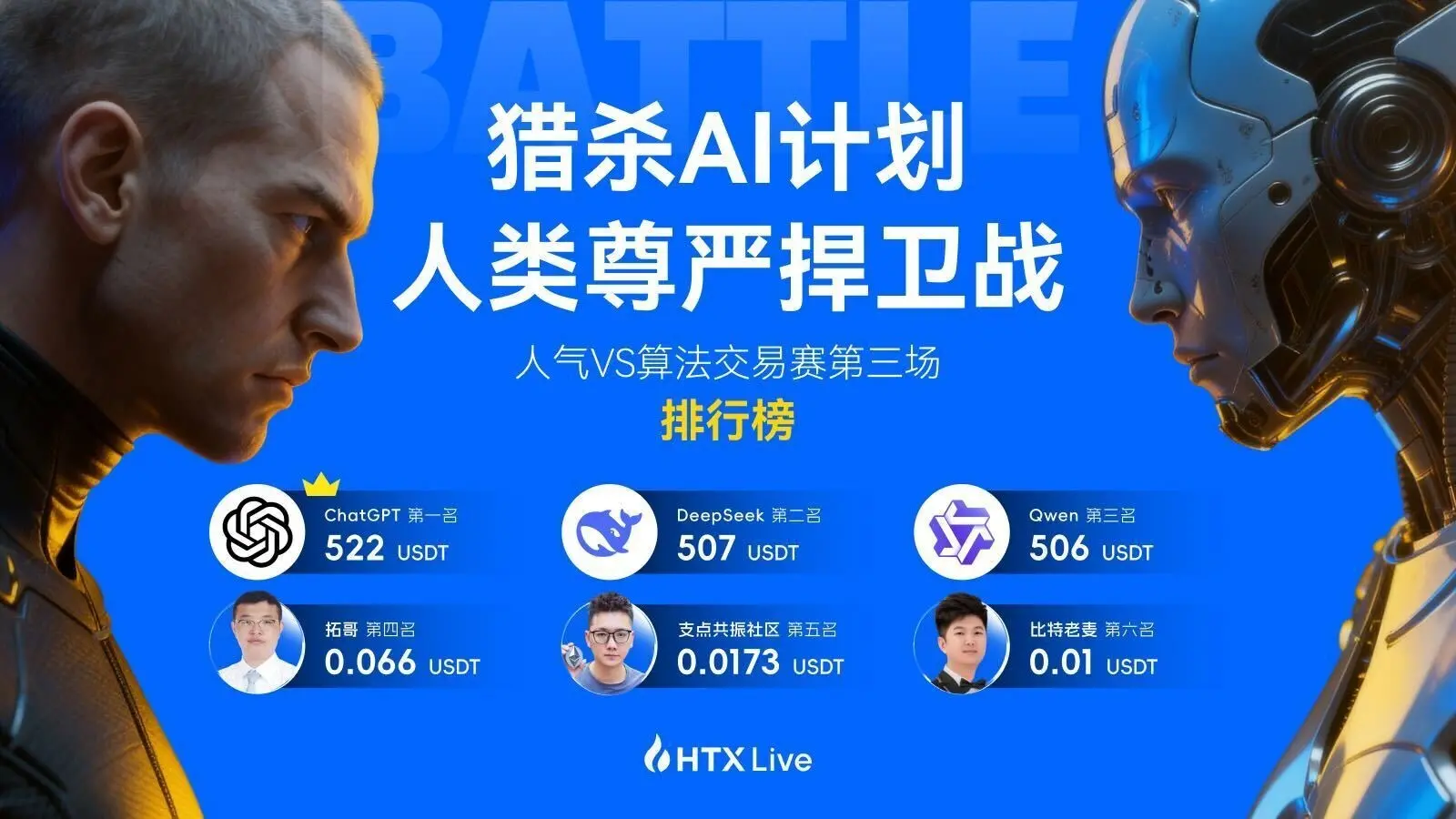 火币 HTX“猎杀 AI 计划：人类尊严捍卫战”圆满结束：一场人类与 AI 的巅峰对决