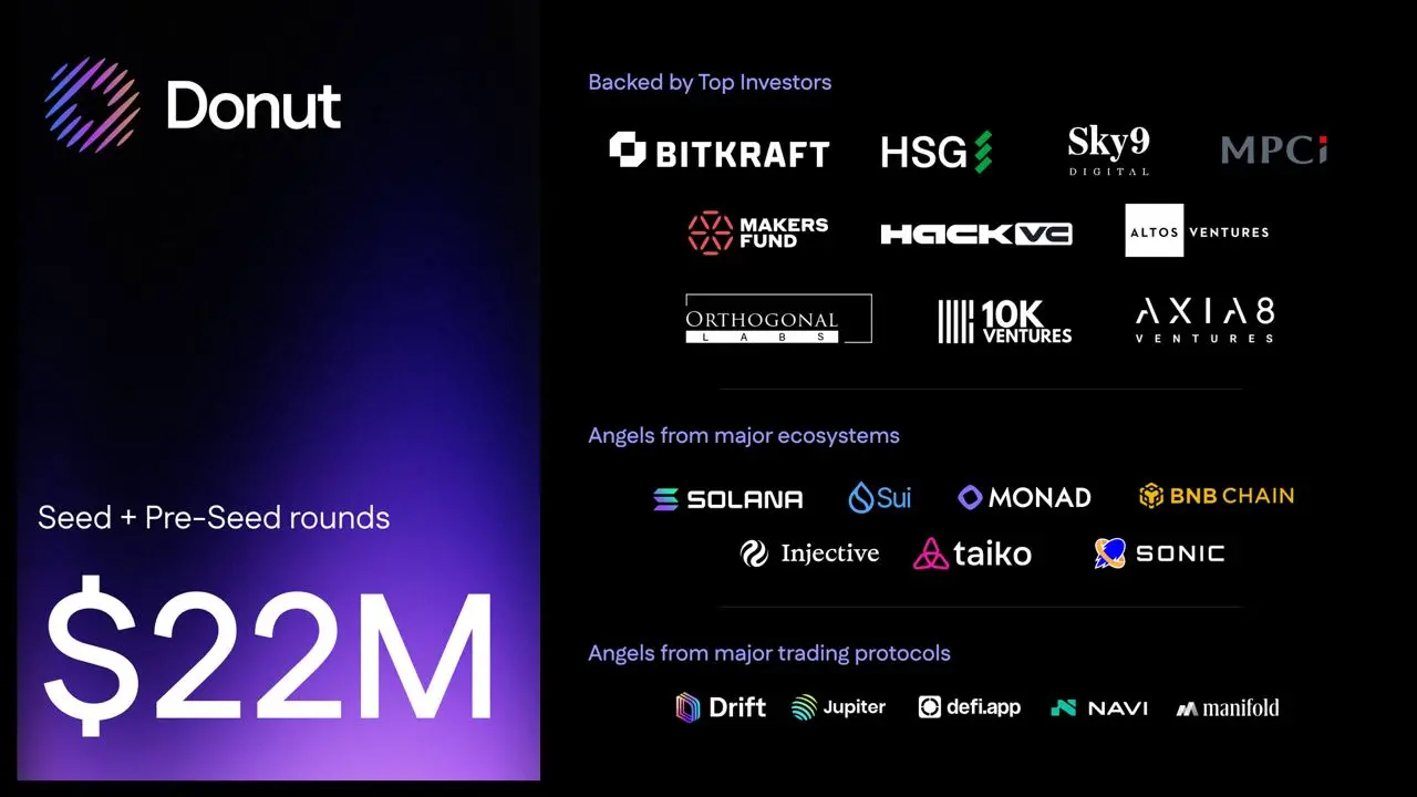 Donut 在 6 个月内完成 2200 万美元融资，发布全球首款面向交易者的 AI Agentic 浏览器