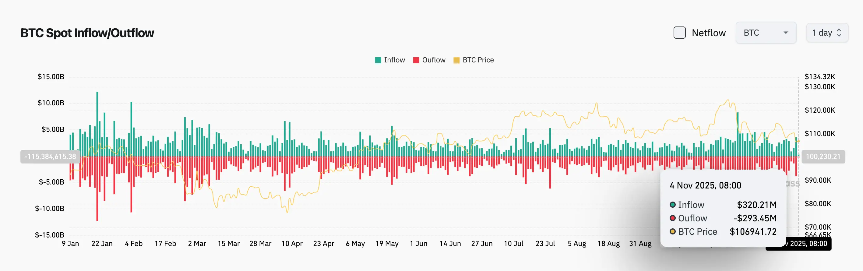 Bitget毎日レポート(11月04日)|暗号市場のロスカットが12億ドルを超える;EUが暗号規制の統一を計画;Balancerがハッカー攻撃を受け1.2億ドルの損失