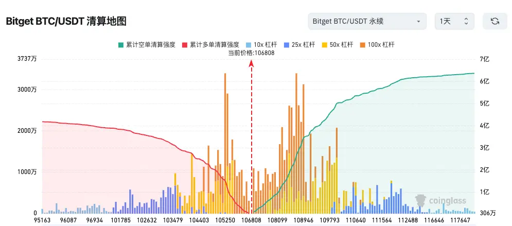 Bitget毎日レポート(11月04日)|暗号市場のロスカットが12億ドルを超える;EUが暗号規制の統一を計画;Balancerがハッカー攻撃を受け1.2億ドルの損失