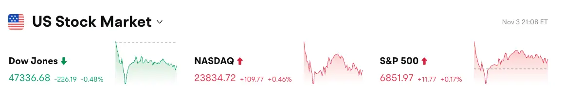 Bitget毎日レポート(11月04日)|暗号市場のロスカットが12億ドルを超える;EUが暗号規制の統一を計画;Balancerがハッカー攻撃を受け1.2億ドルの損失