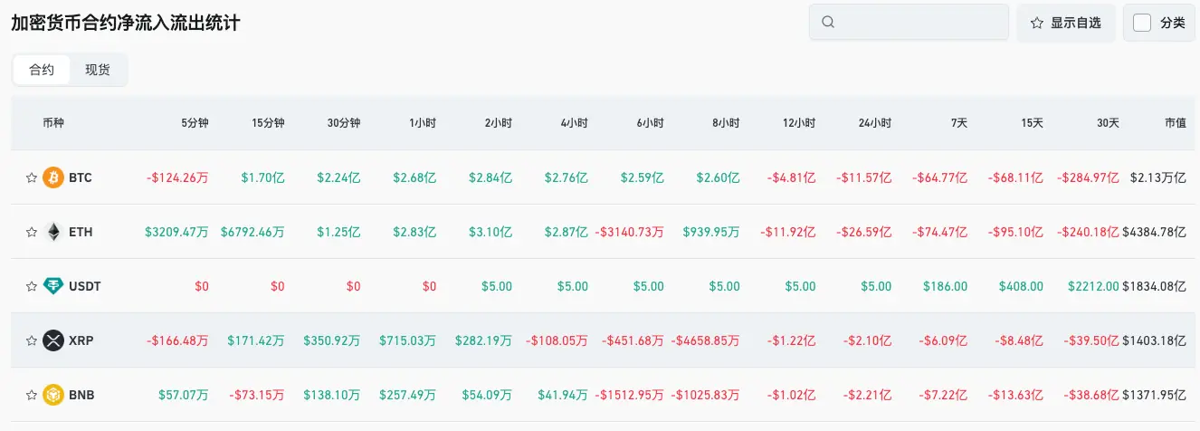 Bitget毎日レポート（11月04日）｜暗号市場のロスカットが12億ドルを超える；EUが暗号規制の統一を計画；Balancerがハッカー攻撃を受け1.2億ドルの損失