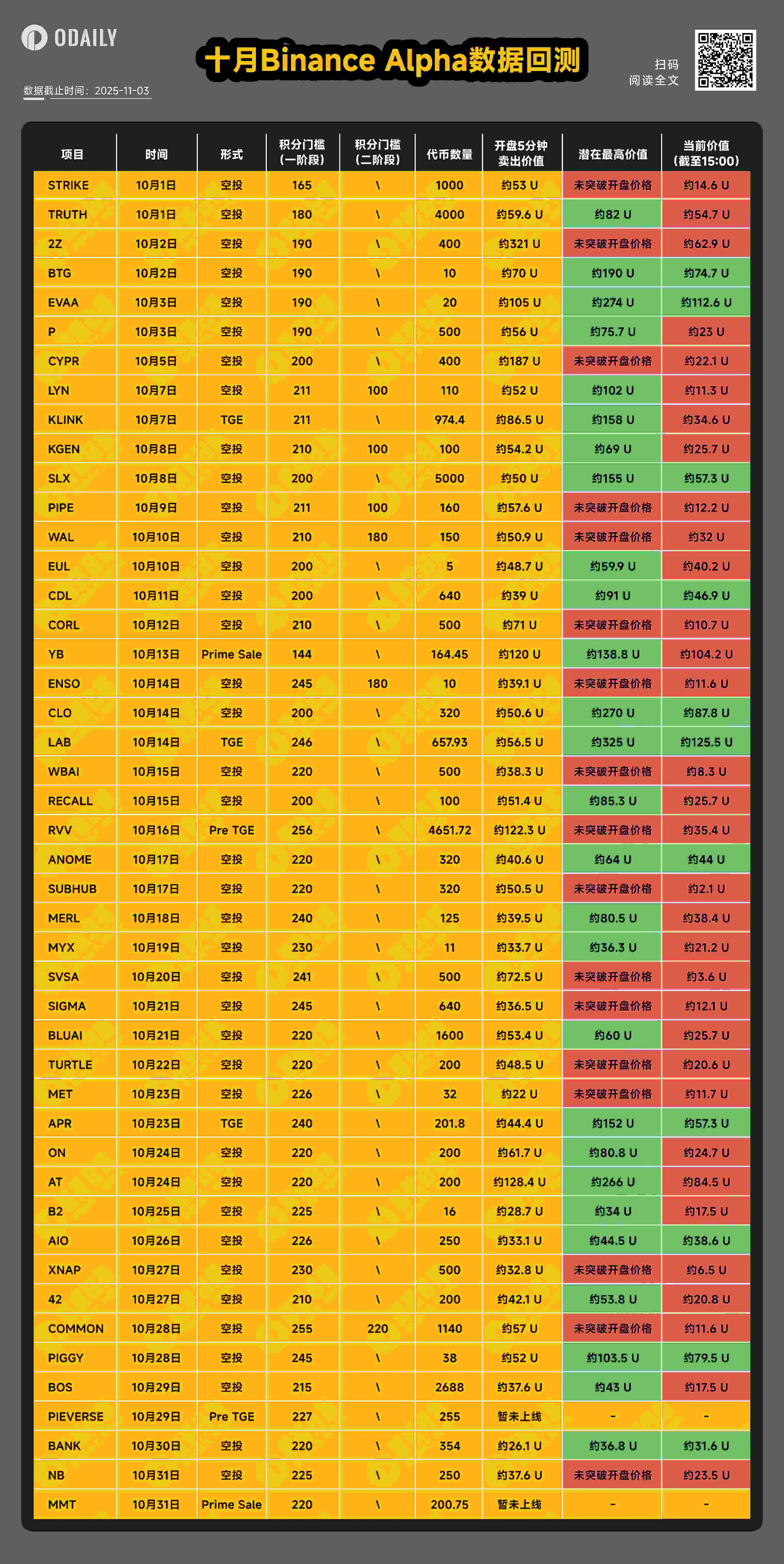 October Binance Alpha data backtesting, how to optimize strategies under the new normal of 