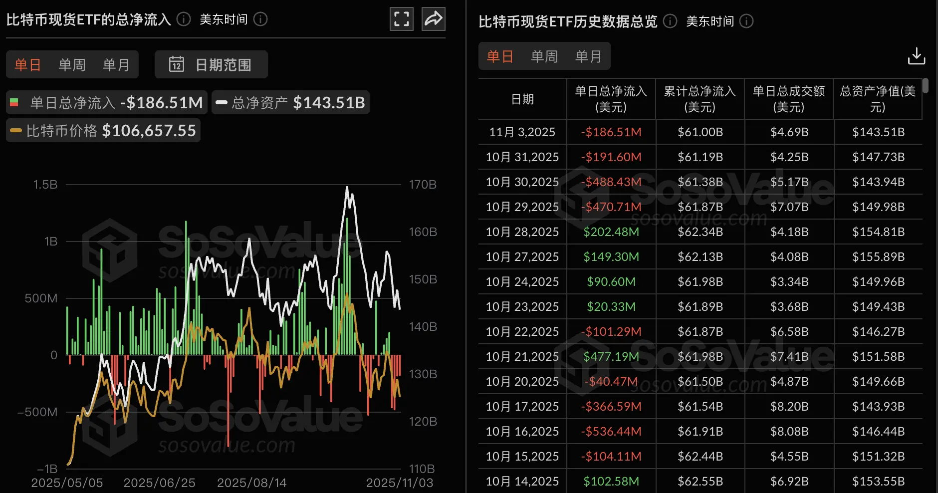 データ：ビットコイン現物ETFは昨日、総純流出が1.87億ドルで、4日連続の純流出となった。