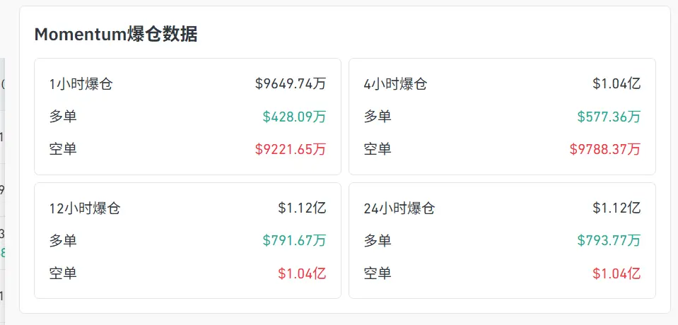 MMT 계약이 잠시 6.47 달러에 도달한 후 하락, 24시간 공매도 청산 1억 달러 초과