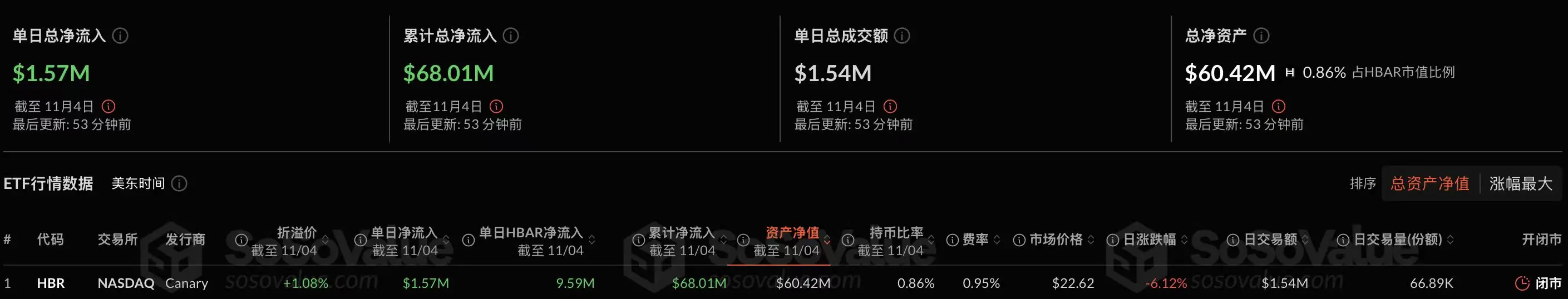 数据：美国 Hedera 现货 ETF 单日净流入 157 万美元，Litecoin 现货 ETF 单日净流入 20 万美元