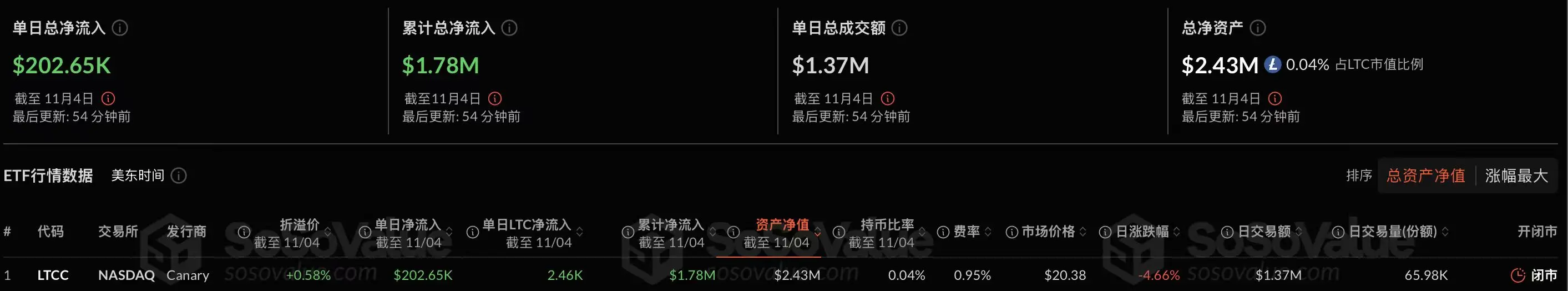 Data: The US Hedera spot ETF had a net inflow of 1.57 million USD in a single day, while the Litecoin spot ETF had a net inflow of 200,000 USD in a single day