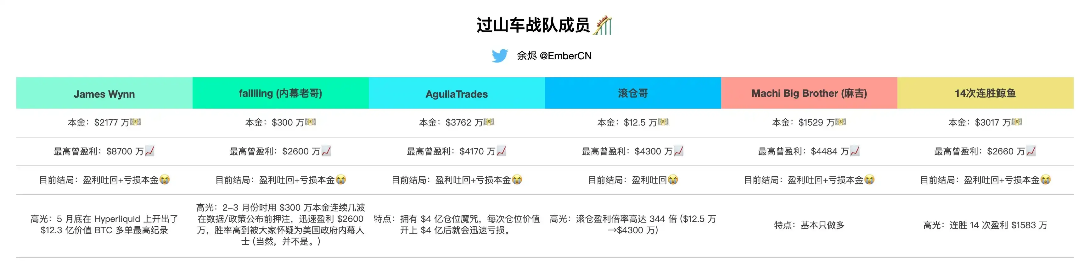 数据：HyperLiquid 六大高杠杆巨鲸悉数归零，人均亏损超 4000 万美元