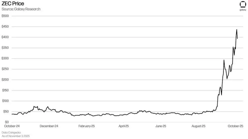 Galaxy Research Report: What is Zcash Really Rising For?