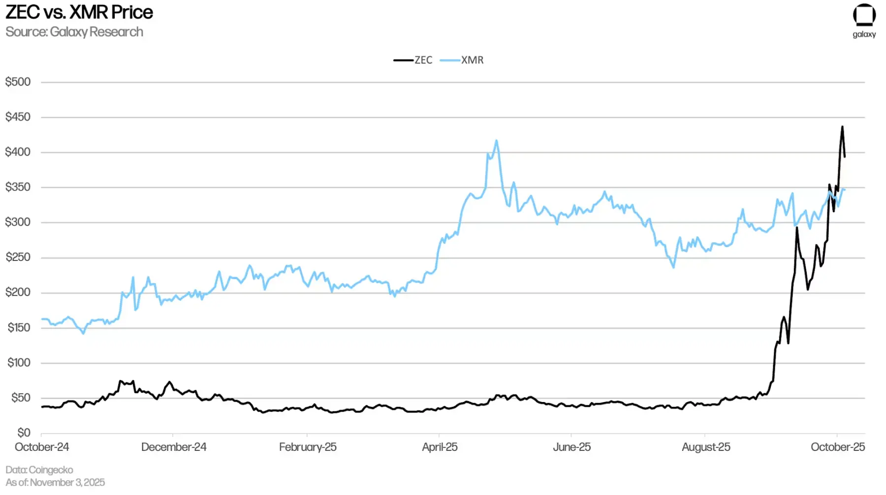 Galaxy Research Report: What is Zcash Really Rising For?