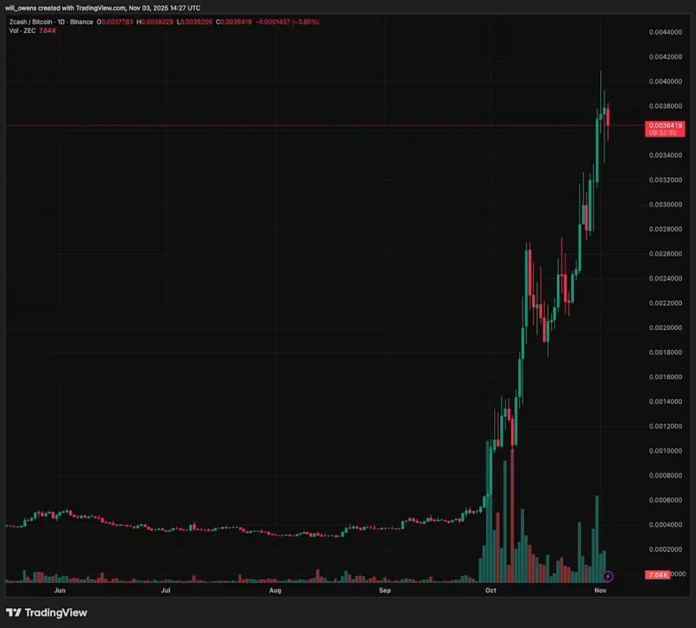Galaxy Research Report: What is Zcash Really Rising For?