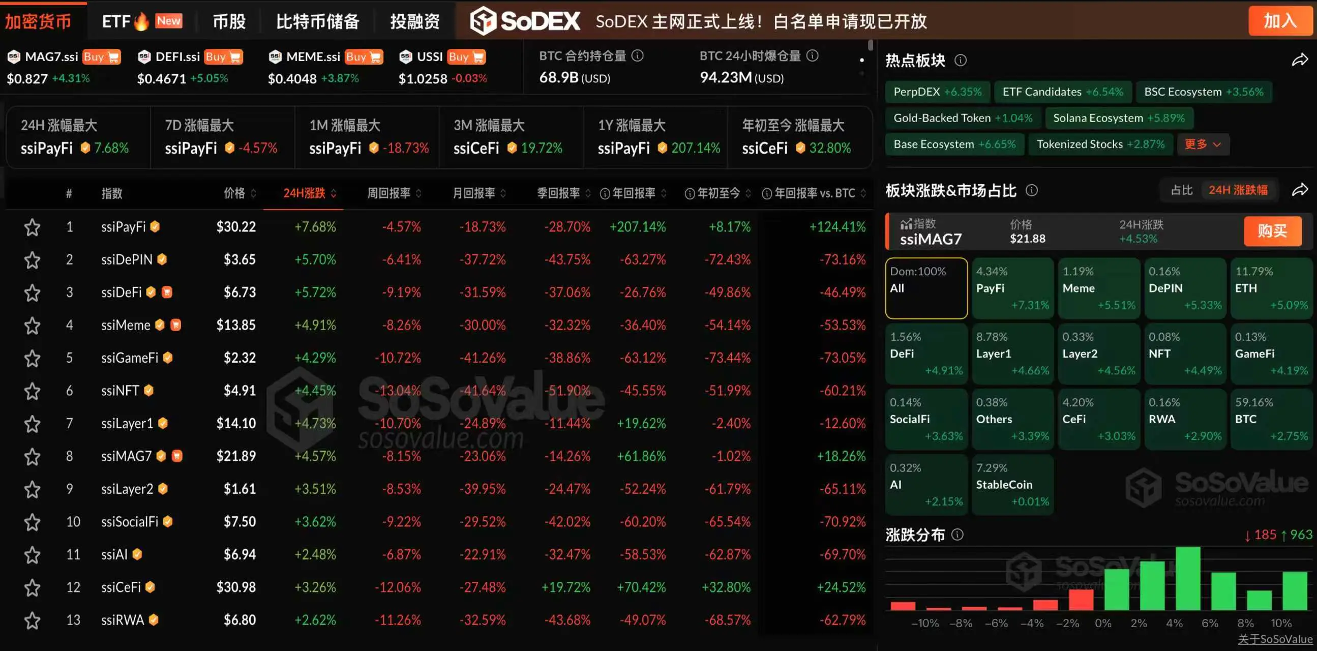 数据：加密市场全线反弹，PayFi 板块领涨超 7%，ETH 突破 3400 美元