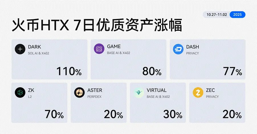 Privacy track reignites! Huobi HTX new asset weekly review (10.27–11.2): DARK tops the chart with a 110% increase, AI and privacy rise simultaneously