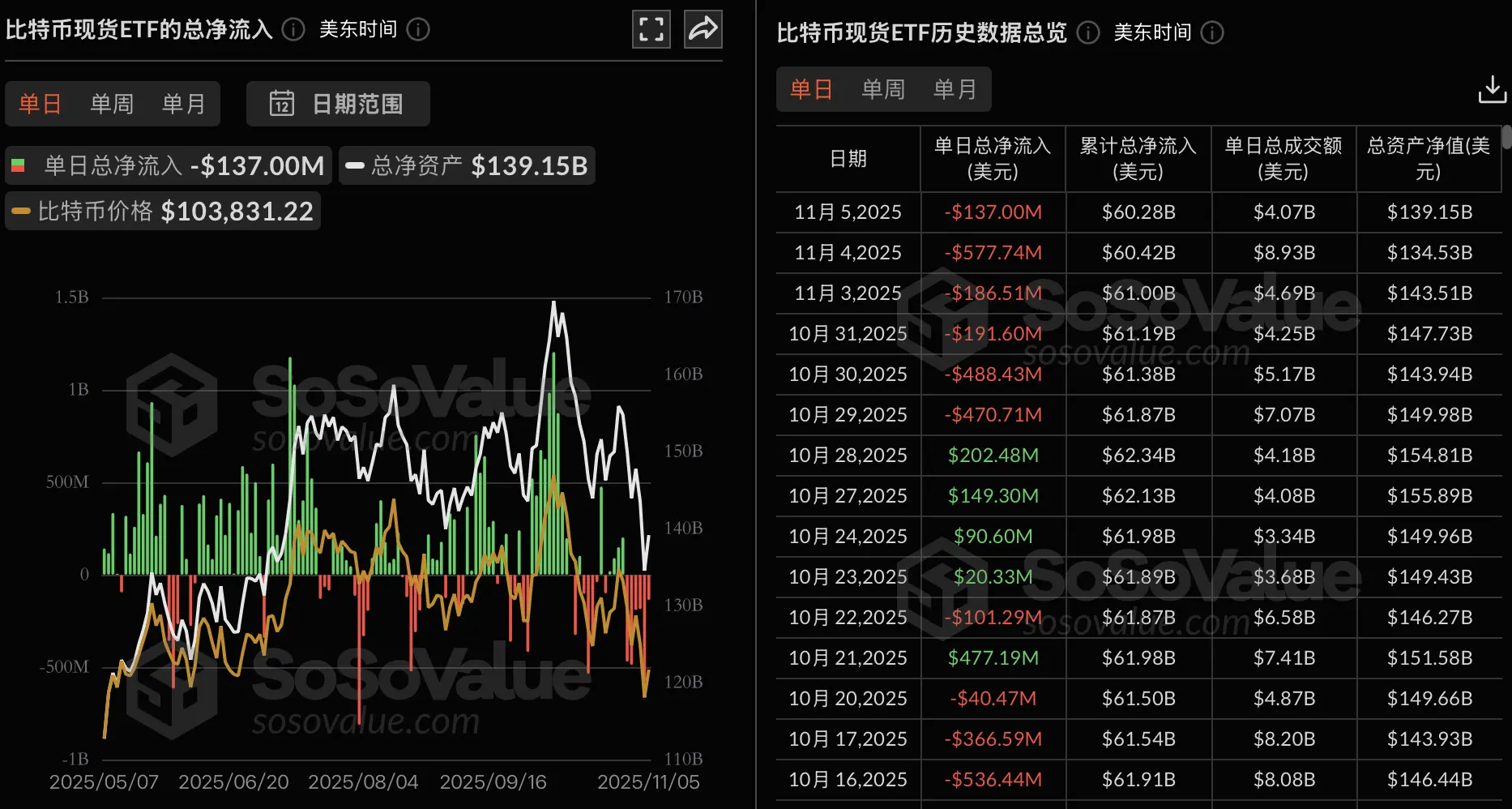 Data: Bitcoin spot ETF had a total net outflow of 137 million USD yesterday, continuing a 6-day net outflow