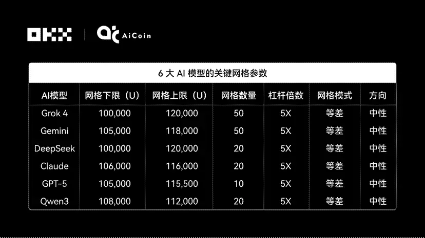 Claude takes the championship, the truth behind the 6 major AI grid strategy showdown | OKX & AiCoin live evaluation
