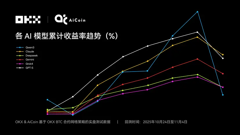 Claude takes the championship, the truth behind the 6 major AI grid strategy showdown | OKX & AiCoin live evaluation